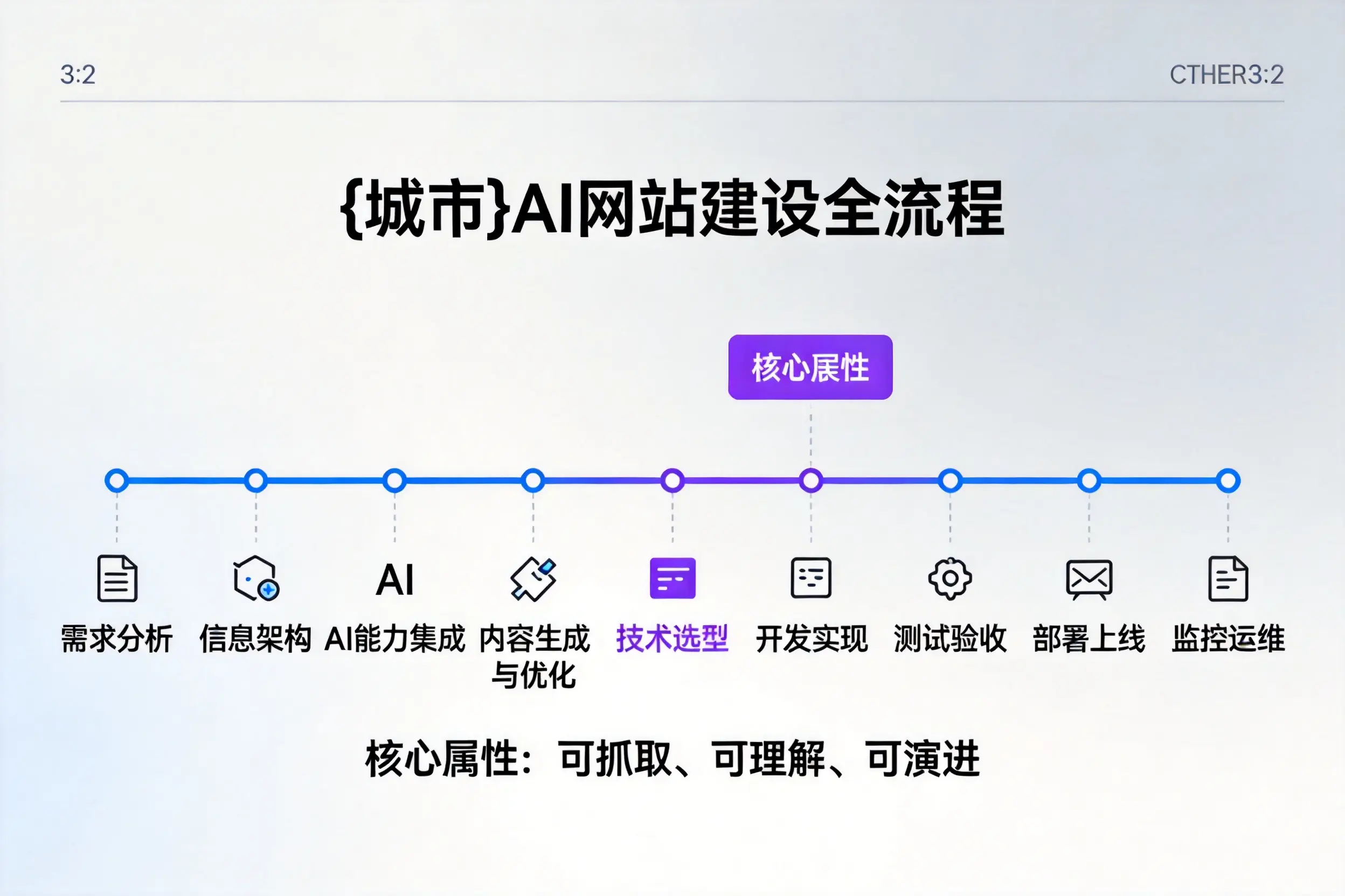 铁门关AI网站建设全流程拆解：从方案设计到部署上线教程
