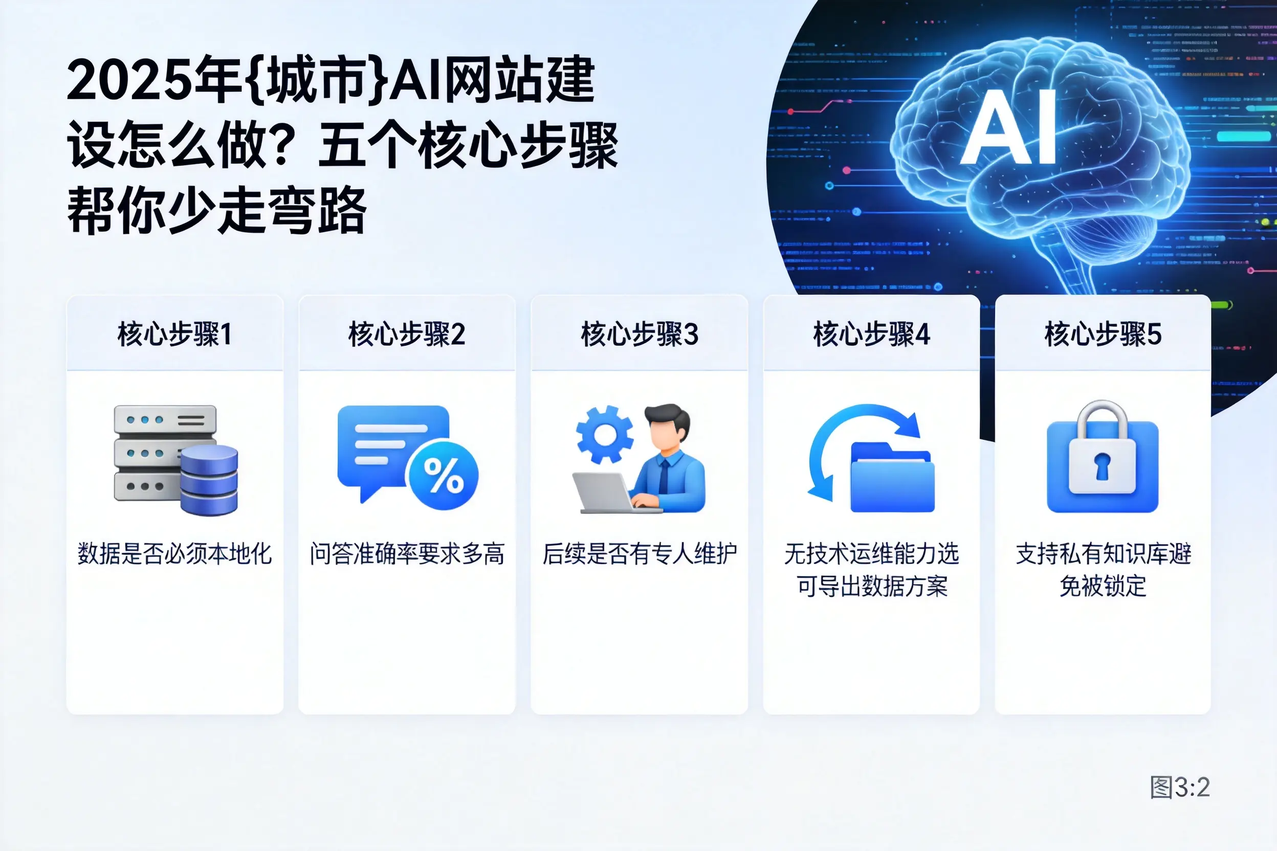 2025年铁门关AI网站建设怎么做？五个核心步骤帮你少走弯路
