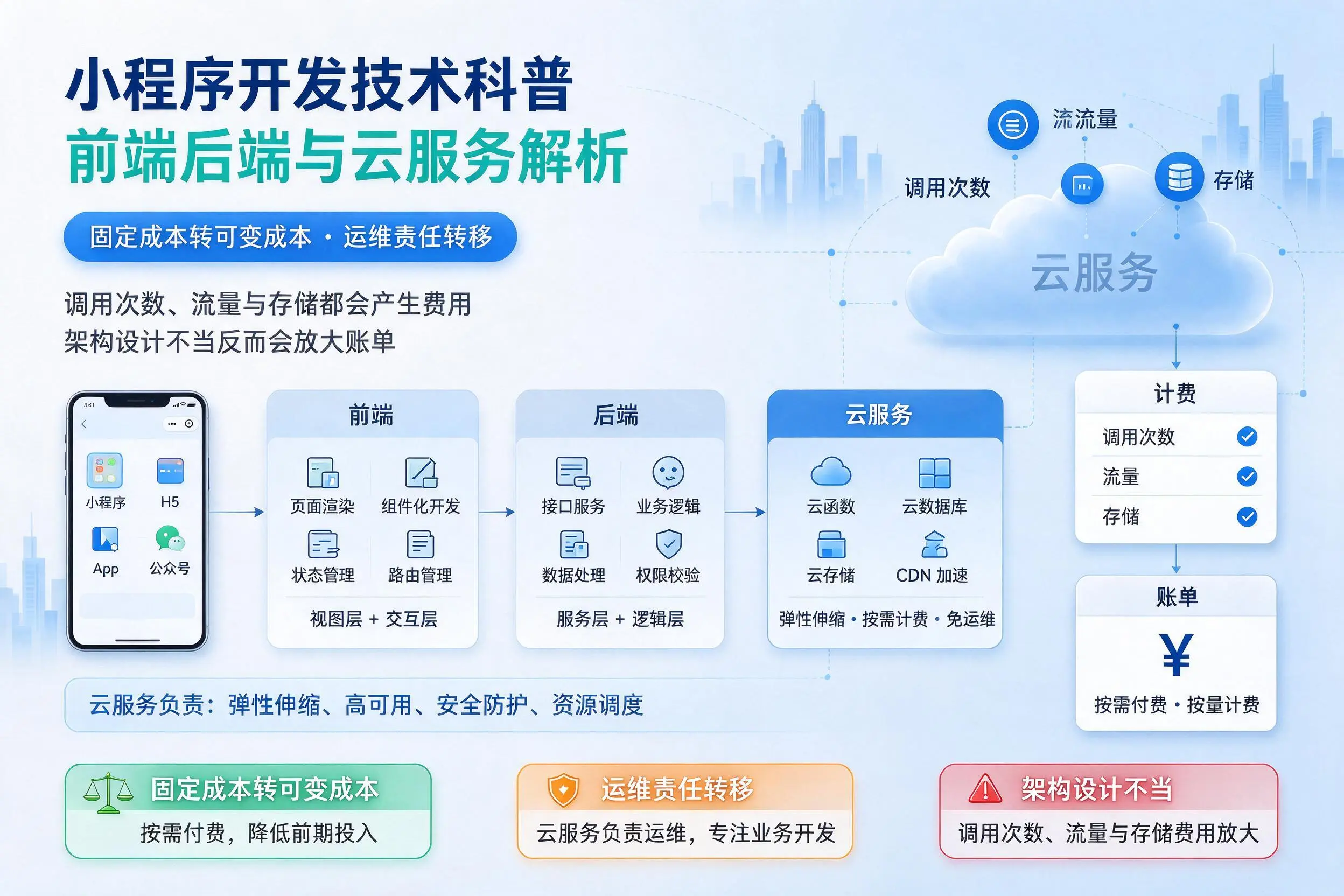 铁门关小程序开发技术科普:前端后端与云服务解析