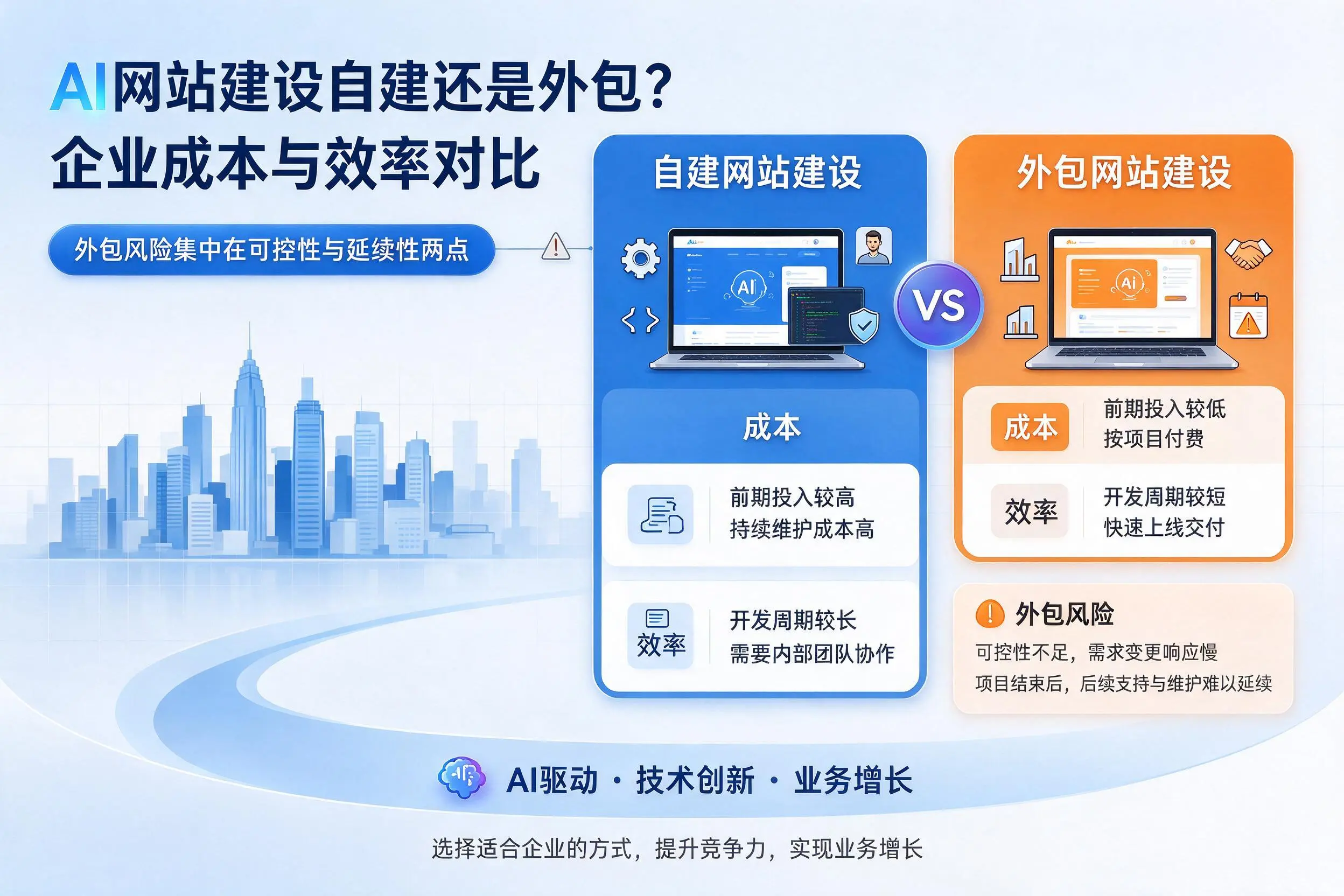 AI网站建设自建还是外包？铁门关企业成本与效率对比