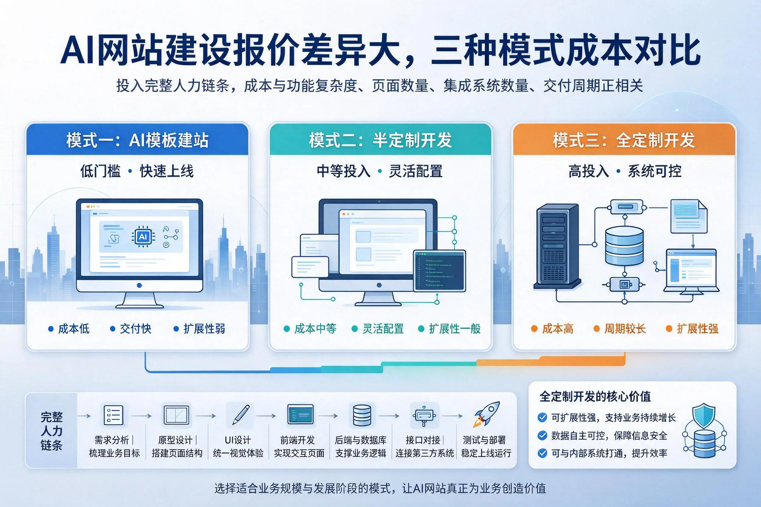 铁门关AI网站建设报价差异大,三种模式成本对比